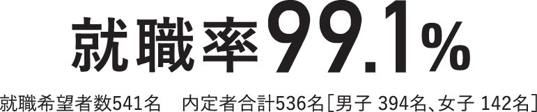 就職率99.1%