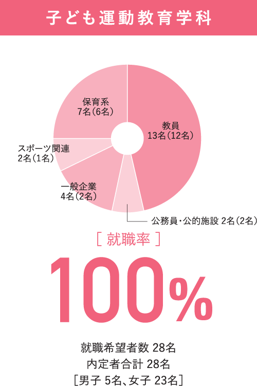 スポーツ情報マスメディア学科 就職率100%