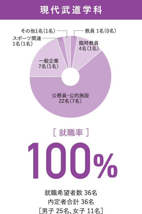 子ども運動教育学科 就職率100%
