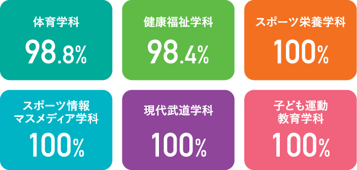 就職率 (2024年度)99.1%