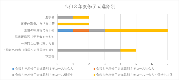 進路 就職状況 大学院 修士課程 仙台大学