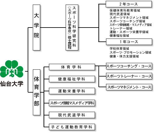 大学の組織 大学について 仙台大学