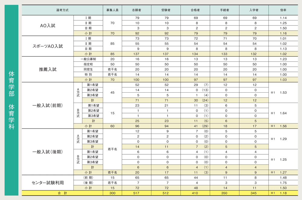 試験別入試結果 学部入学案内 仙台大学