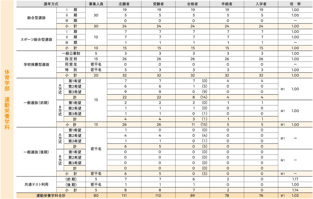 試験別入試結果 学部入学案内 仙台大学