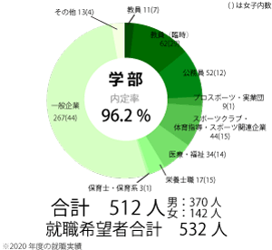 卒業後の進路 就職について 仙台大学